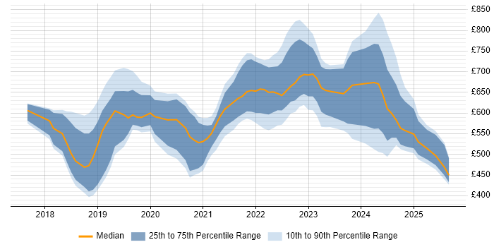 Contractor daily rate distribution trend for jobs in England citing Confluent