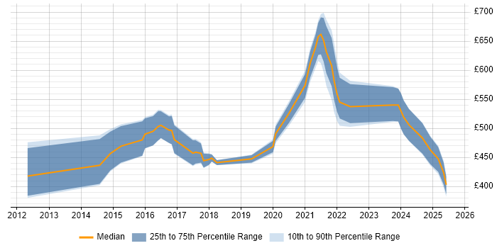 Contractor daily rate distribution trend for jobs in England citing Conga Contractor daily rate distribution trend for jobs in England citing Conga