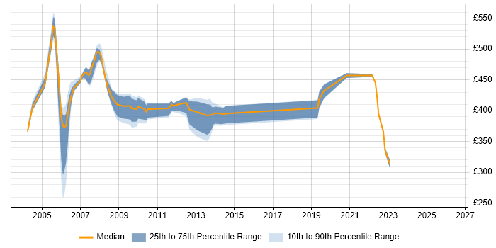 Contractor daily rate distribution trend for jobs in England citing Connectrix