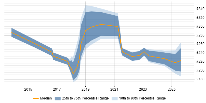 Contractor daily rate distribution trend for jobs in England citing ConnectWise