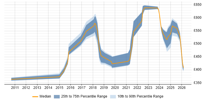 Contractor daily rate distribution trend for jobs in England citing Consent Management