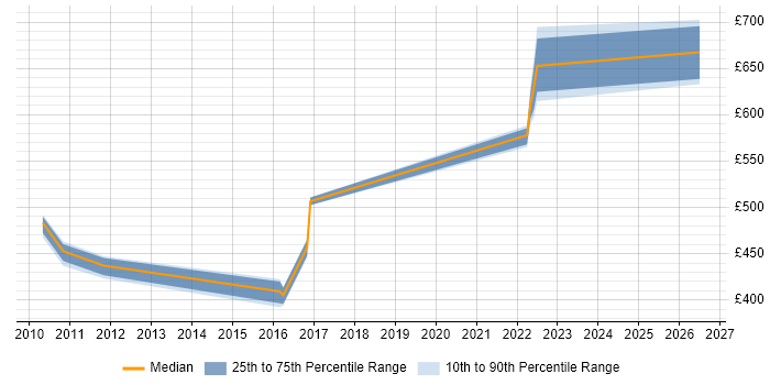 Contractor daily rate distribution trend for jobs in England citing Constraint Programming