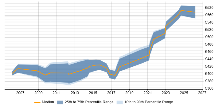 Contractor daily rate distribution trend for Construction Business Analyst job vacancies in England