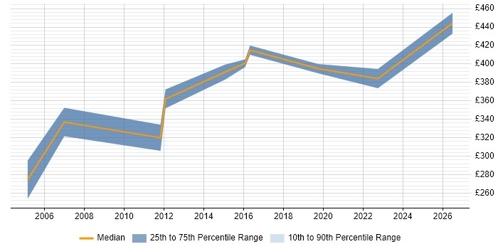Contractor daily rate distribution trend for Construction Planner job vacancies in England