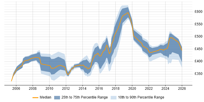 Contractor daily rate distribution trend for Construction Project Manager job vacancies in England