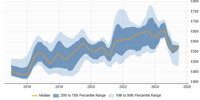 Contractor daily rate distribution trend for jobs in England citing Consul