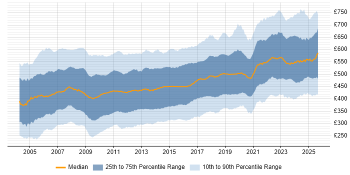 Contractor daily rate distribution trend for Consultant job vacancies in England Contractor daily rate distribution trend for Consultant job vacancies in England