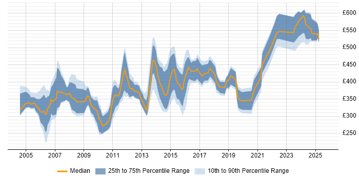 Contractor daily rate distribution trend for jobs in England citing Contact Management