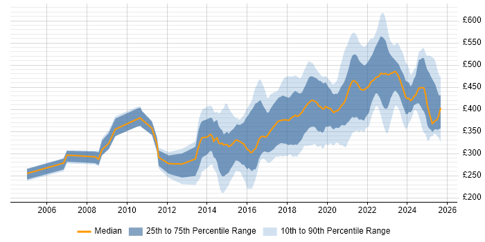 Contractor daily rate distribution trend for Content Designer job vacancies in England Contractor daily rate distribution trend for Content Designer job vacancies in England