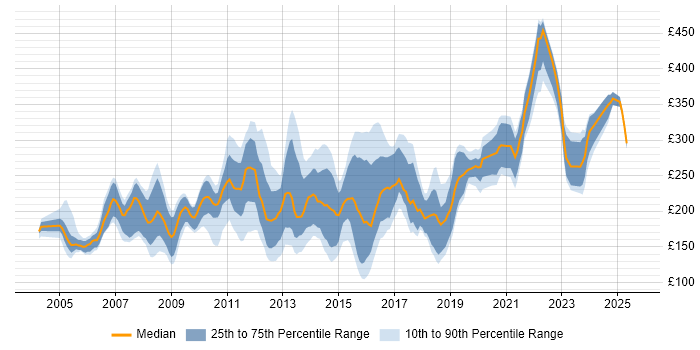 Contractor daily rate distribution trend for Content Editor job vacancies in England