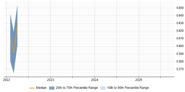 Contractor daily rate distribution trend for Content Marketing Specialist job vacancies in England