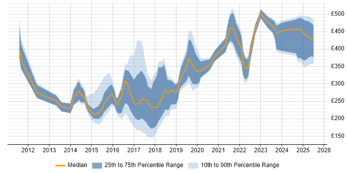 Contractor daily rate distribution trend for jobs in England citing Content Marketing Contractor daily rate distribution trend for jobs in England citing Content Marketing