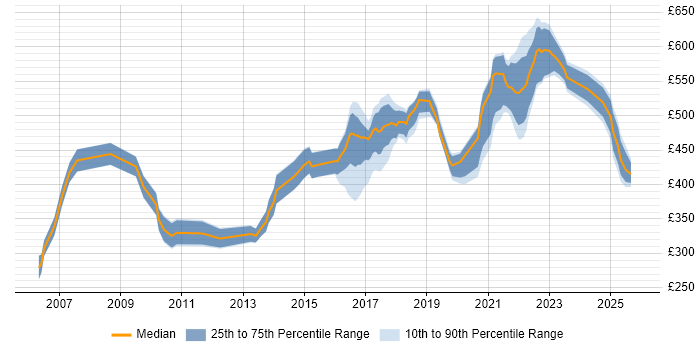 Contractor daily rate distribution trend for jobs in England citing Contextual Inquiry Contractor daily rate distribution trend for jobs in England citing Contextual Inquiry