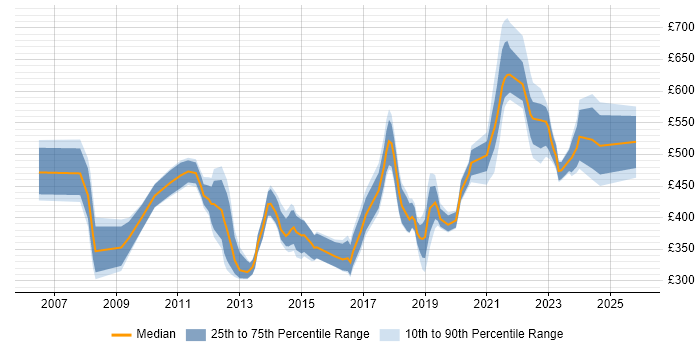 Contractor daily rate distribution trend for jobs in England citing Continuous Improvement Process