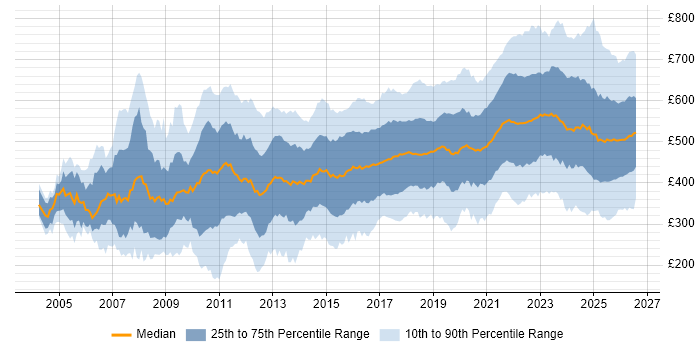 Contractor daily rate distribution trend for jobs in England citing Continuous Improvement