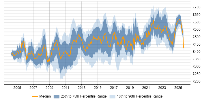 Contractor daily rate distribution trend for jobs in England citing Control-M