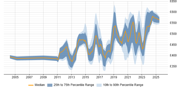 Contractor daily rate distribution trend for jobs in England citing Converged Infrastructure