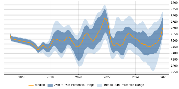 Contractor daily rate distribution trend for jobs in England citing Conversational UI