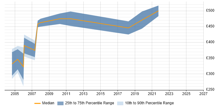 Contractor daily rate distribution trend for Conversion Analyst job vacancies in England