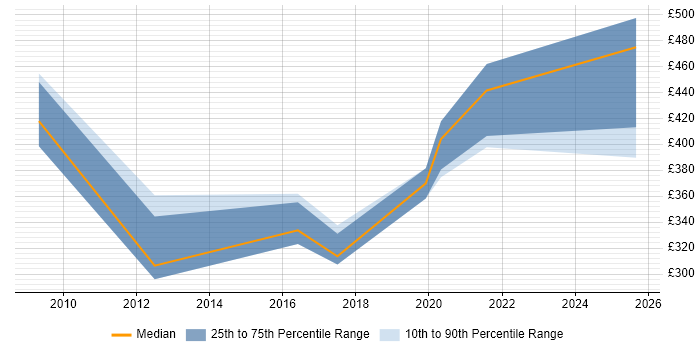Contractor daily rate distribution trend for Conversion Specialist job vacancies in England Contractor daily rate distribution trend for Conversion Specialist job vacancies in England