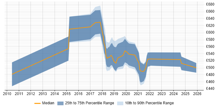 Contractor daily rate distribution trend for jobs in England citing Convolutional Neural Network