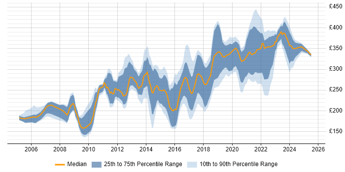 Contractor daily rate distribution trend for Copywriter job vacancies in England