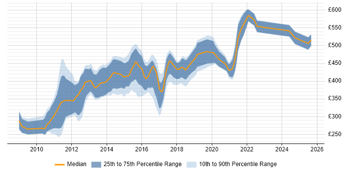 Contractor daily rate distribution trend for jobs in England citing Core Animation Contractor daily rate distribution trend for jobs in England citing Core Animation