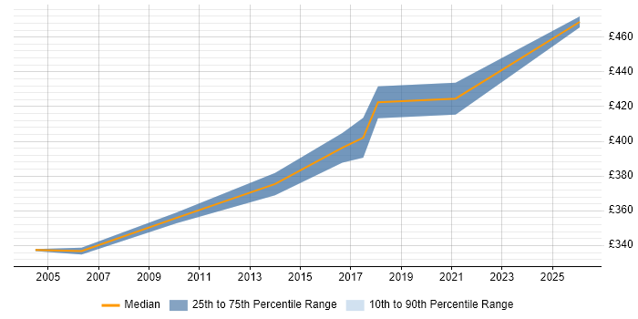 Contractor daily rate distribution trend for Core Network Design Engineer job vacancies in England
