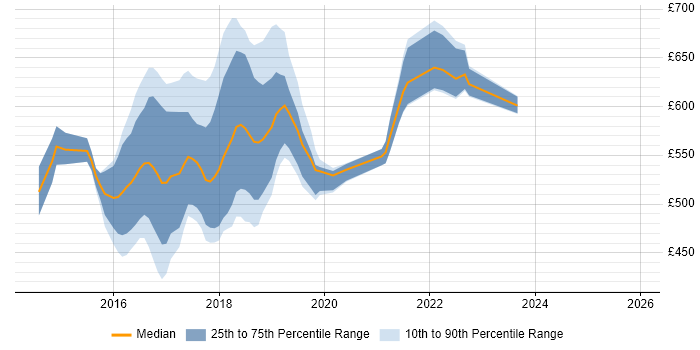 Contractor daily rate distribution trend for jobs in England citing CoreOS