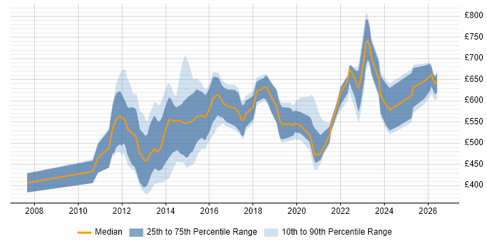 Contractor daily rate distribution trend for jobs in England citing COREP