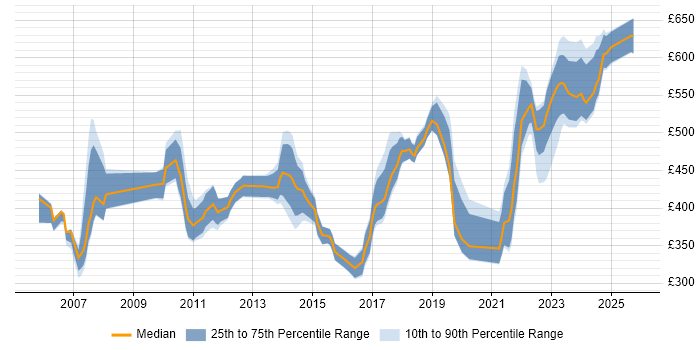 Contractor daily rate distribution trend for jobs in England citing Cost Accounting