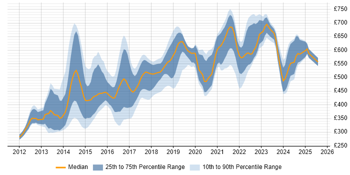 Contractor daily rate distribution trend for jobs in England citing Couchbase Contractor daily rate distribution trend for jobs in England citing Couchbase