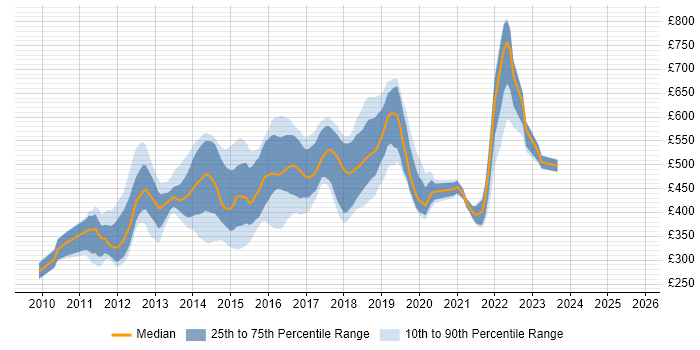 Contractor daily rate distribution trend for jobs in England citing CouchDB