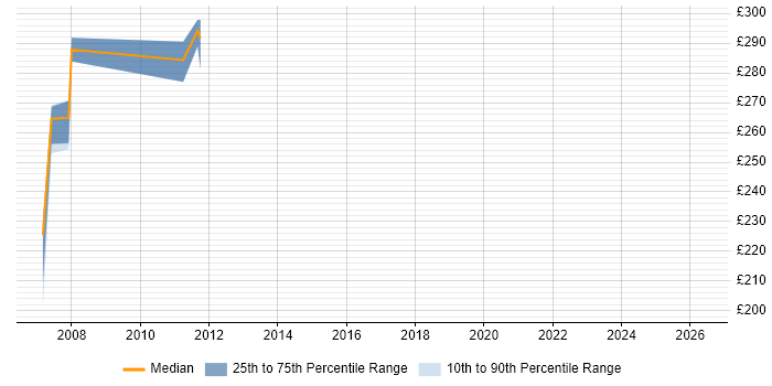Contractor daily rate distribution trend for Courseware Developer job vacancies in England