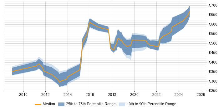 Contractor daily rate distribution trend for jobs in England citing Coverity