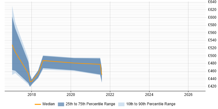 Contractor daily rate distribution trend for jobs in England citing CQL