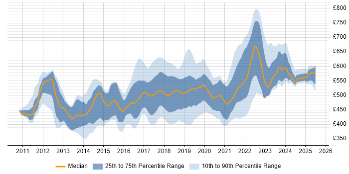 Contractor daily rate distribution trend for jobs in England citing CQRS