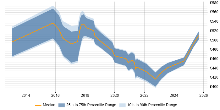 Contractor daily rate distribution trend for jobs in England citing Crashlytics Contractor daily rate distribution trend for jobs in England citing Crashlytics
