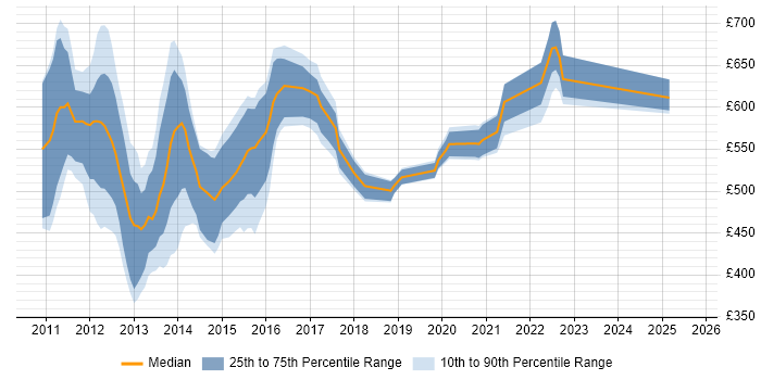 Contractor daily rate distribution trend for jobs in England citing CRD IV