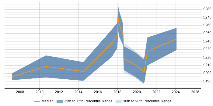 Contractor daily rate distribution trend for Creative Copywriter job vacancies in England