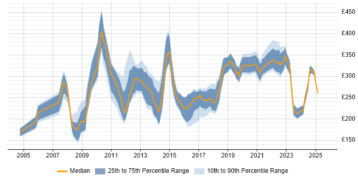 Contractor daily rate distribution trend for Creative Designer job vacancies in England