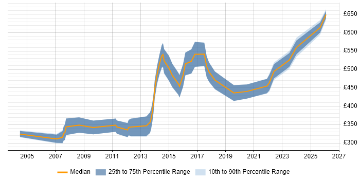 Contractor daily rate distribution trend for Creative Director job vacancies in England