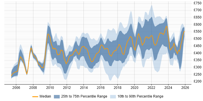 Contractor daily rate distribution trend for jobs in England citing Creative Problem-Solving