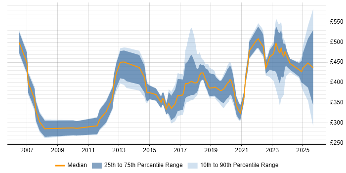 Contractor daily rate distribution trend for jobs in England citing Creative Strategy