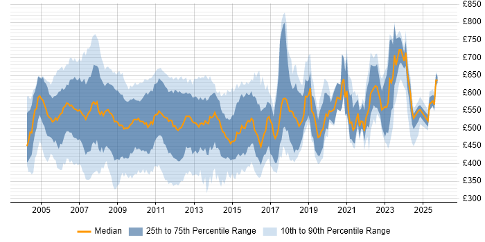 Contractor daily rate distribution trend for Credit Analyst job vacancies in England