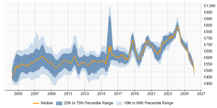 Contractor daily rate distribution trend for jobs in England citing Credit Derivative