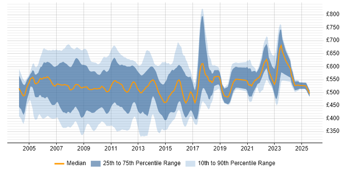 Contractor daily rate distribution trend for Credit Risk Analyst job vacancies in England