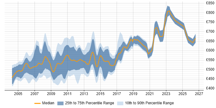 Contractor daily rate distribution trend for Credit Risk Developer job vacancies in England