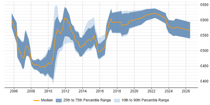 Contractor daily rate distribution trend for Credit Risk Modeller job vacancies in England