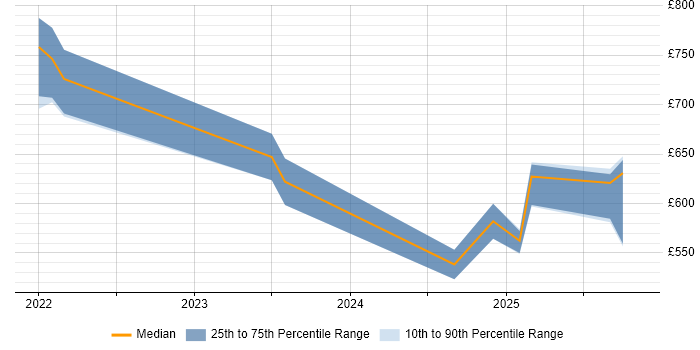 Contractor daily rate distribution trend for jobs in England citing Cribl.io